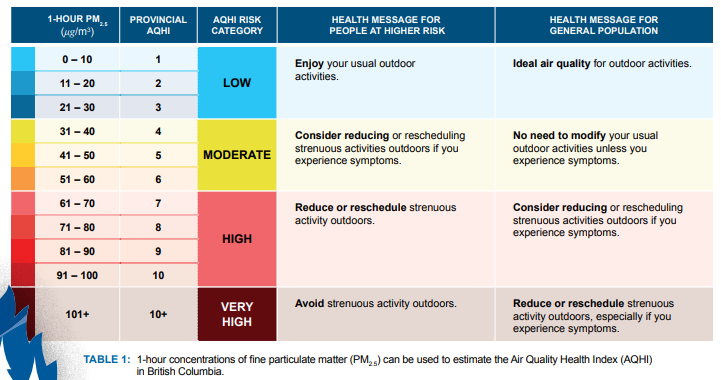 Air quality index showing low, moderate, high and very high levels of fine particulate matter